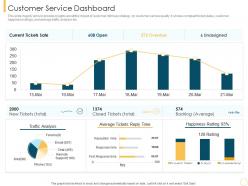 Customer service dashboard customer intimacy strategy for loyalty building