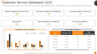 Customer Service Dashboard Snapshot Measuring Business Performance Using Kpis