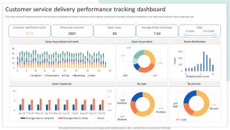 Customer Service Delivery Performance Tracking Dashboard