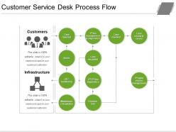 Customer service desk process flow presentation design
