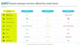 Customer Service In Retail Powerpoint PPT Template Bundles Informative Template