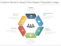 Customer Service In Supply Chain Diagram Presentation Images
