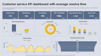 Customer Service KPI Dashboard With Average Resolve Time