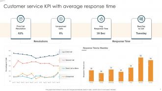 Customer Service KPI Powerpoint Ppt Template Bundles Impressive Appealing