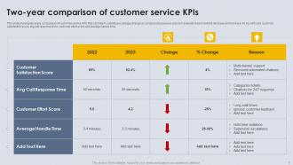 Customer Service KPIS Powerpoint Ppt Template Bundles