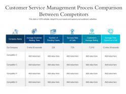 Customer Service Management Process Comparison Between Competitors
