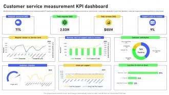Customer Service Measurement KPI Dashboard Revolutionizing Workplace Collaboration