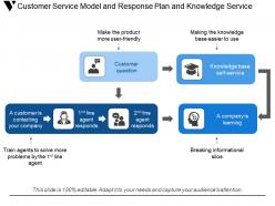 Customer service model and response plan and knowledge service