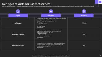 Customer Service Plan To Provide Omnichannel Support Strategy CD V Professionally Ideas