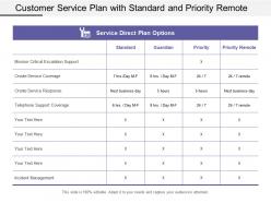 Customer service plan with standard and priority remote