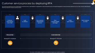 Customer Service Process By Deploying RPA Developing RPA Adoption Strategies