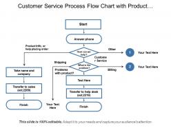 Customer service process flow chart with product information and placing orders