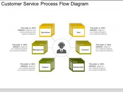 Customer service process flow diagram presentation graphics