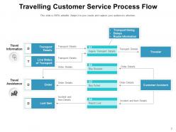 Customer Service Process Flow Travelling Telephonic Development Satisfaction Assurance