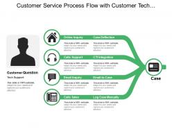 Customer service process flow with customer tech support online enquiry call support and calls sales