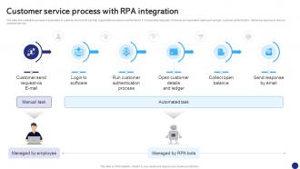 Customer Service Process With RPA Robotics Process Automation To Digitize Repetitive Tasks RB SS