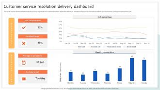 Customer Service Resolution Delivery Dashboard