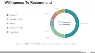 Customer service review powerpoint presentation slides