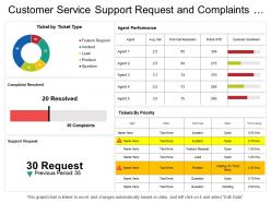 Customer service support request and complaints resolved dashboard