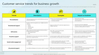 Customer Service Trends For Business Growth Steps For Business Growth Strategy SS