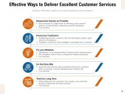 Customer Services Communication Strategy Excellent Delivering Importance