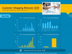 Customer shopping behavior measuring customer purchase behavior for increasing sales