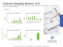 Customer shopping behavior purchase using customer online behavior analytics acquiring customers ppt show