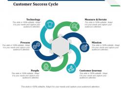 Customer Success Cycle Technology Process People Measure And Iterate