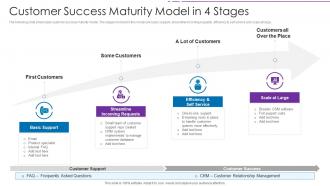 Customer Success Maturity Model In 4 Stages