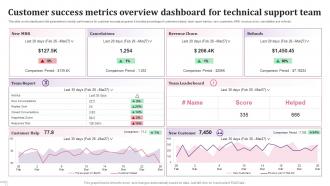 Customer Success Metrics Overview Dashboard For Technical Support Team
