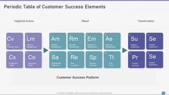 Customer Success Playbook Periodic Table Of Customer Success Elements