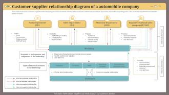 Customer Supplier Relationship Diagram Of A Automobile Company