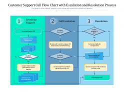 Customer support call flow chart with escalation and resolution process