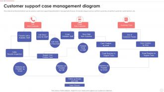 Customer Support Case Management Diagram