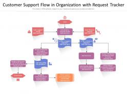 Customer support flow in organization with request tracker
