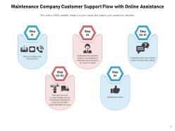Customer Support Flow Technical Service Assistance Process Organization Identification