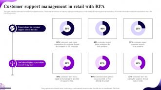 Customer Support Management In Retail With RPA