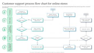 Customer Support Process Flow Chart For Online Stores