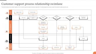 Customer Support Process Relationship Swimlane