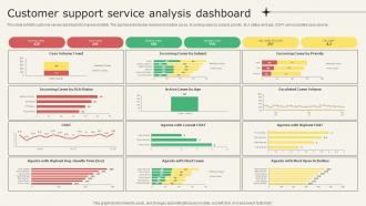 Customer Support Service Analysis Dashboard Analyzing Metrics To Improve Customer Experience