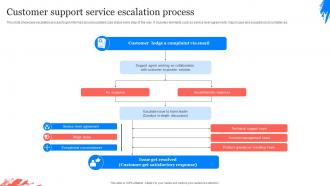 Customer Support Service Escalation Process