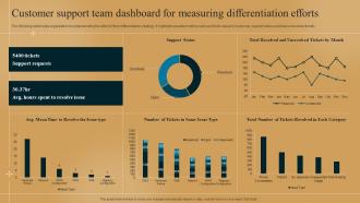 Customer Support Team Dashboard Differentiation Strategy How To Outshine