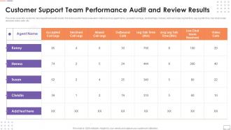 Customer Support Team Performance Audit And Customer Touchpoint Guide To Improve User Experience