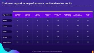 Customer Support Team Performance Audit And Review Results Ppt Guidelines