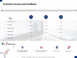 Customer survey and feedback ppt powerpoint presentation model template