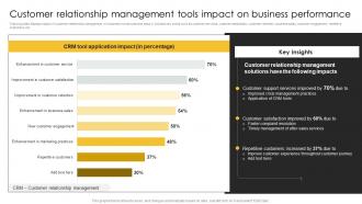 Customer Tools Impact On Business Performance Strategic Plan For Corporate Relationship Management