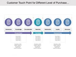 Customer touch point for different level of purchase process include pre and post event