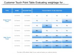 Customer touch point table evaluating weightage for consideration of each category with description