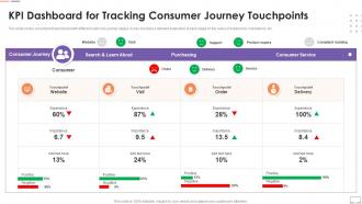 Customer Touchpoint Guide To Improve User Experience Kpi Dashboard For Tracking Consumer Journey