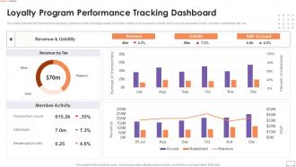 Customer Touchpoint Guide To Improve User Experience Loyalty Program Performance Tracking Dashboard